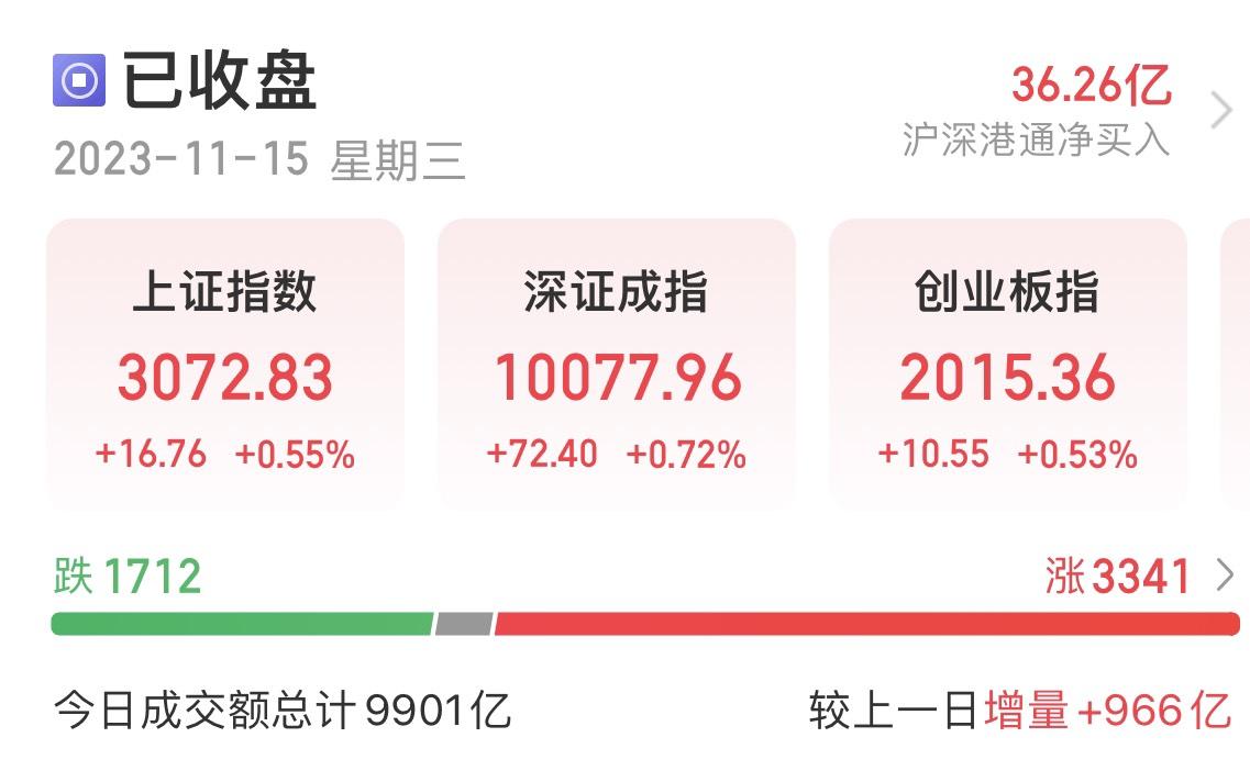 a股收评:上证指数高开波动收涨0.55% 华为汽车概念股下午活跃